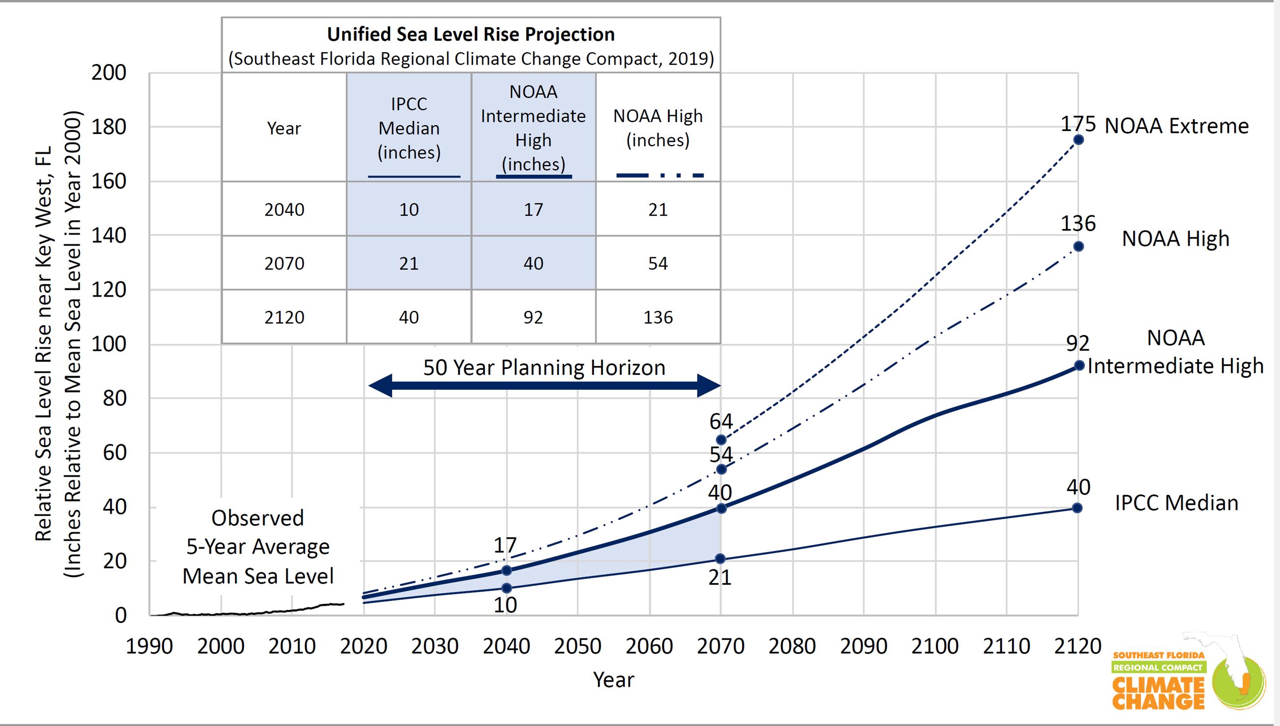 Sea Level Projection Chart